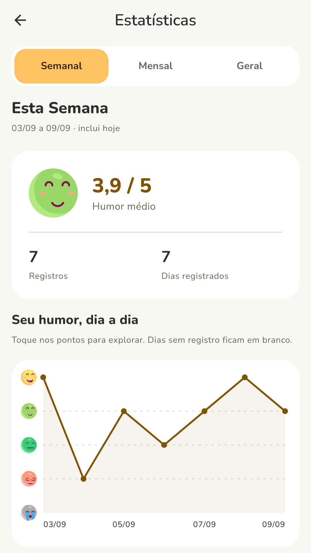 Estatísticas semanais com gráfico de humor